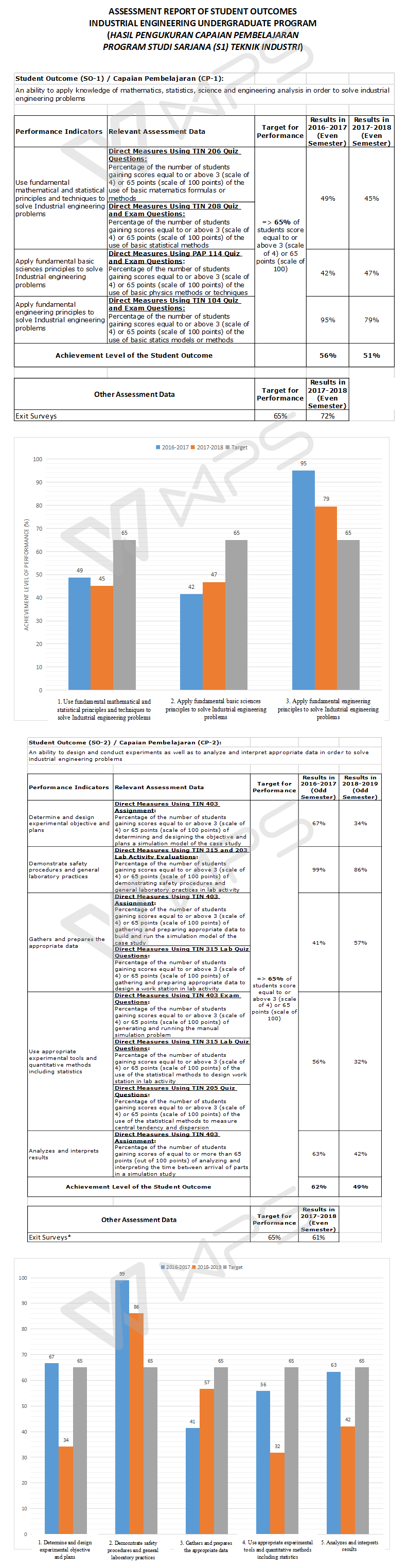 ASSESSMENT REPORT OF STUDENT OUTCOMES 1a