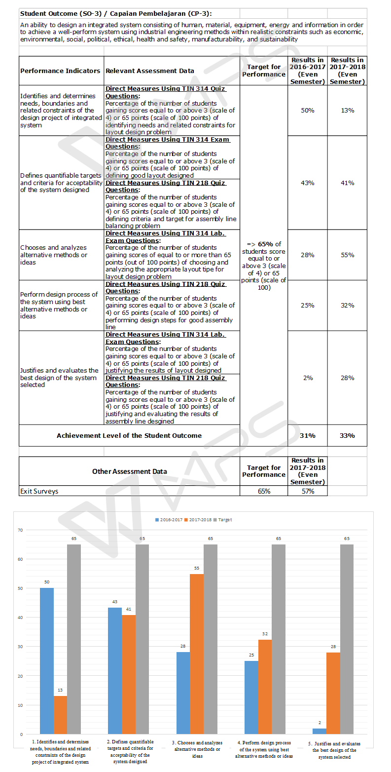 ASSESSMENT REPORT OF STUDENT OUTCOMES 1b ok