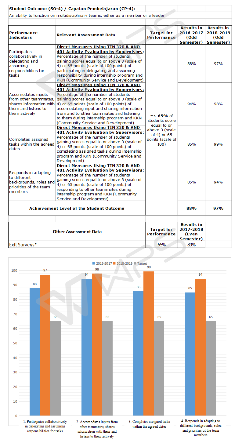 ASSESSMENT REPORT OF STUDENT OUTCOMES 1c ok