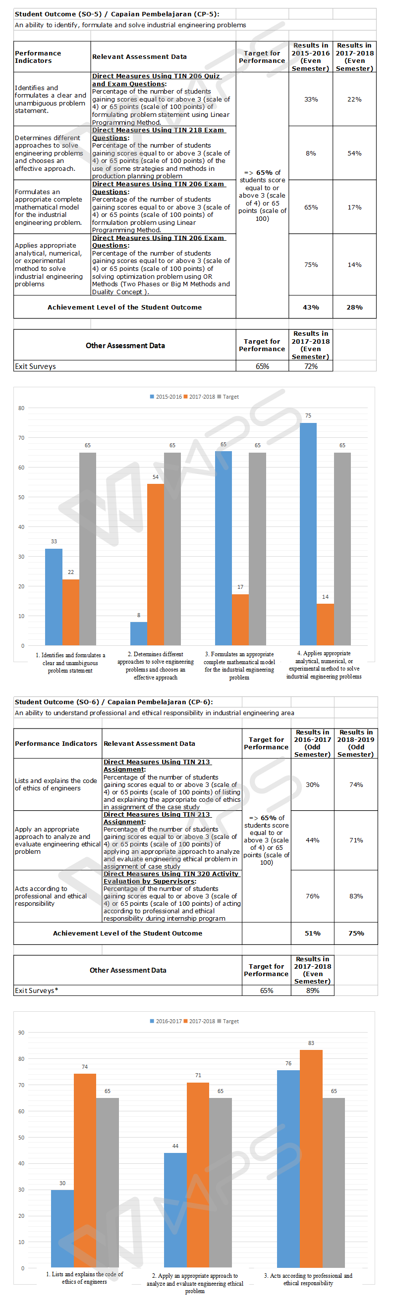 ASSESSMENT REPORT OF STUDENT OUTCOMES 2 ok