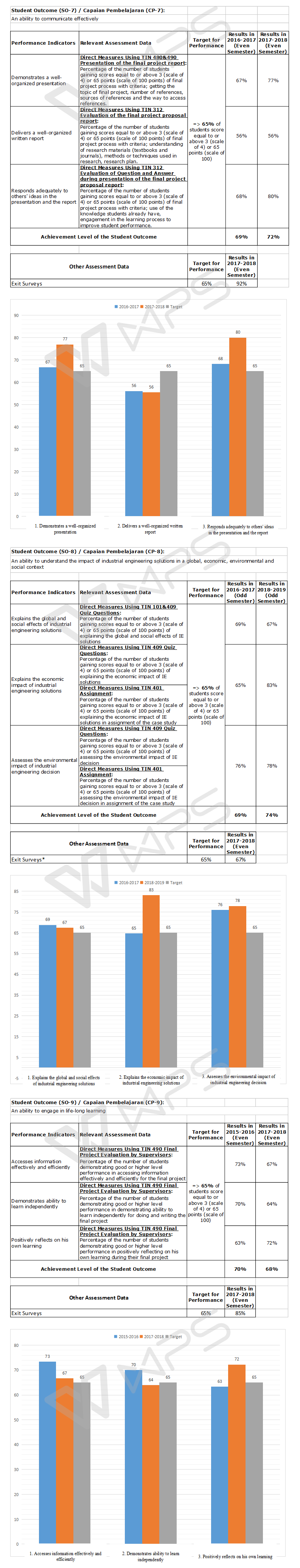 ASSESSMENT REPORT OF STUDENT OUTCOMES 3 ok