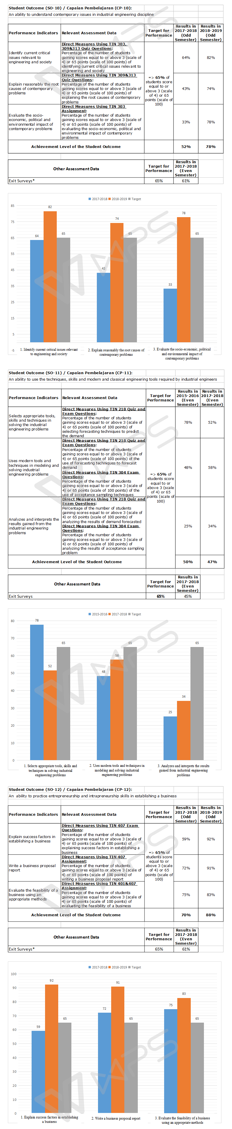 ASSESSMENT REPORT OF STUDENT OUTCOMES 4 ok