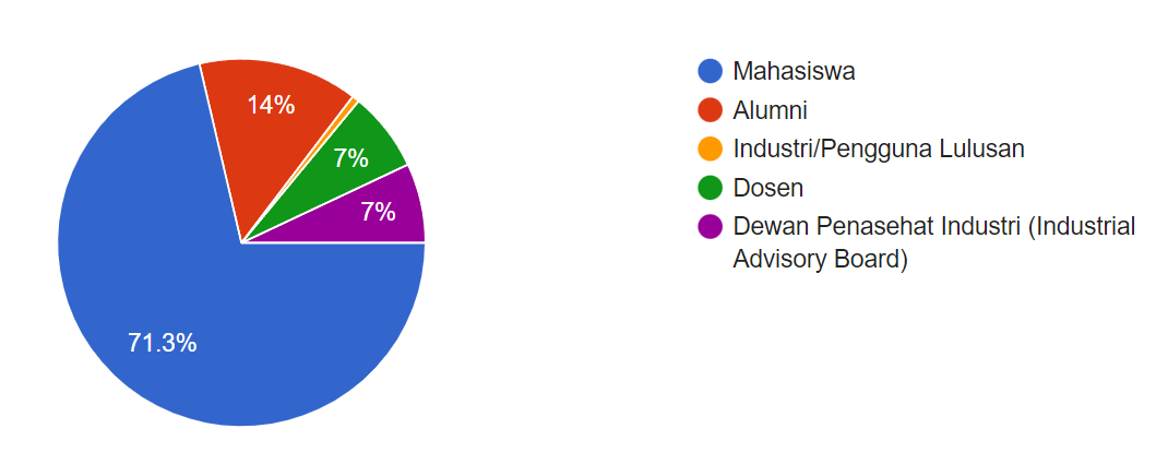Distribusi Stakeholders 2022