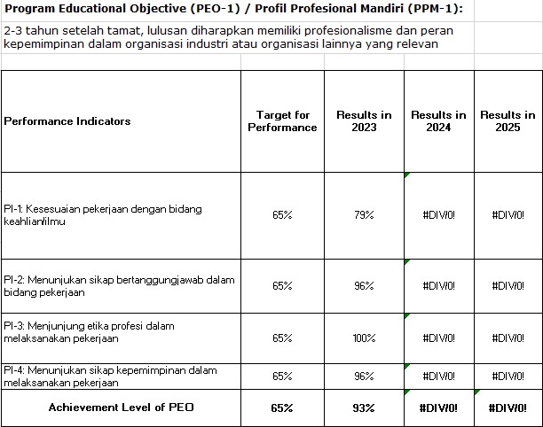 Survey result of PPM 1