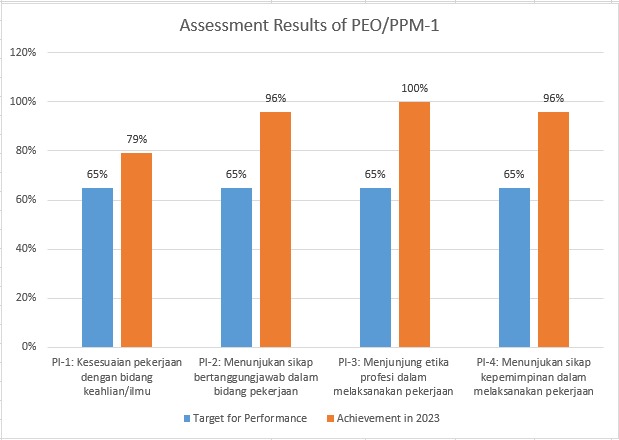 Survey result of PPM 1 Graph