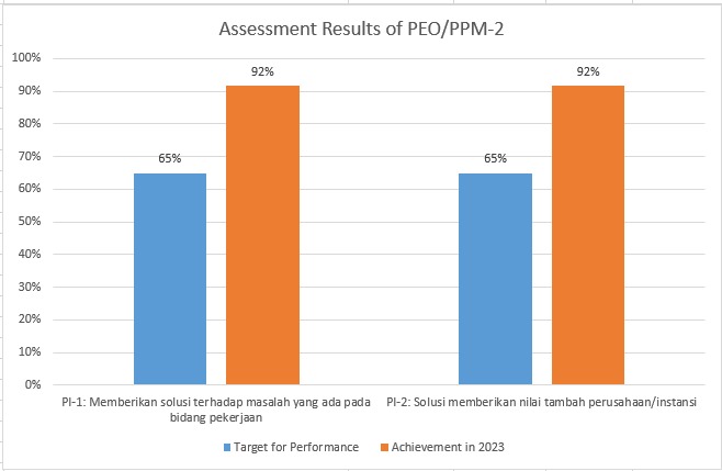 Survey result of PPM 2 Graph