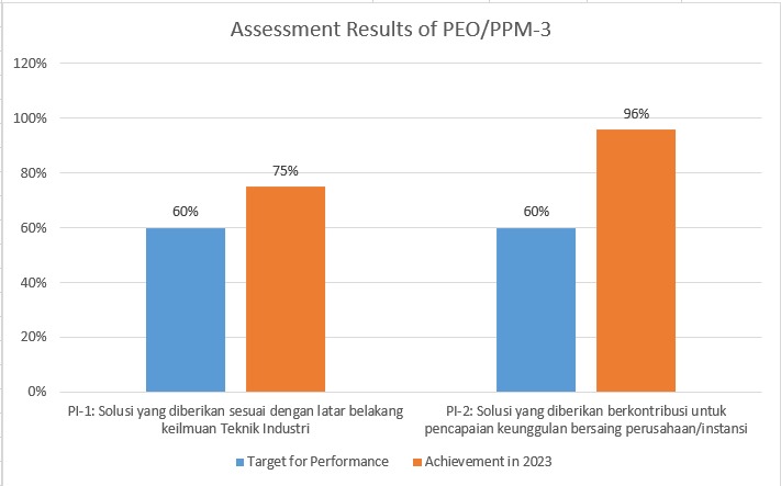 Survey result of PPM 3 Graph